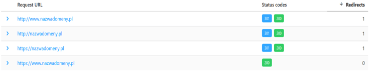 Duplikacja i przekierowania - http, https