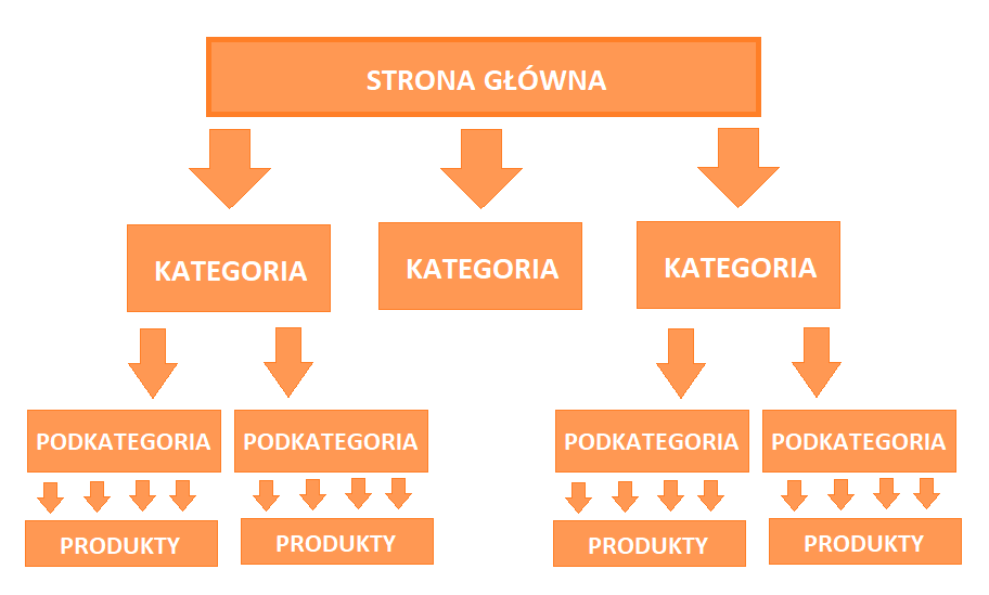 Linkowanie wewnętrzne