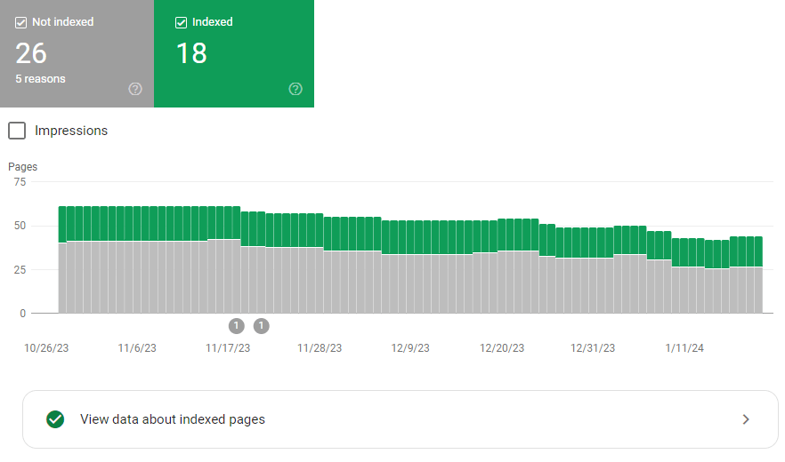 Interfejs Google Search Console dot. indeksacji