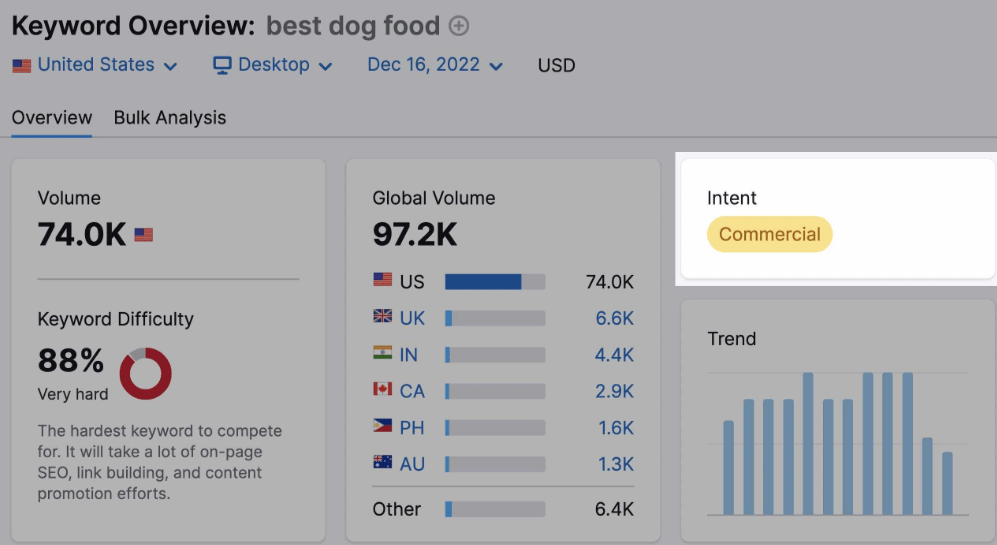 Weryfikacja intencji wyszukiwania w Semrush