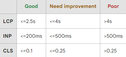 Zalecenia Google odnośnie wskaźników Core Web Vitals.