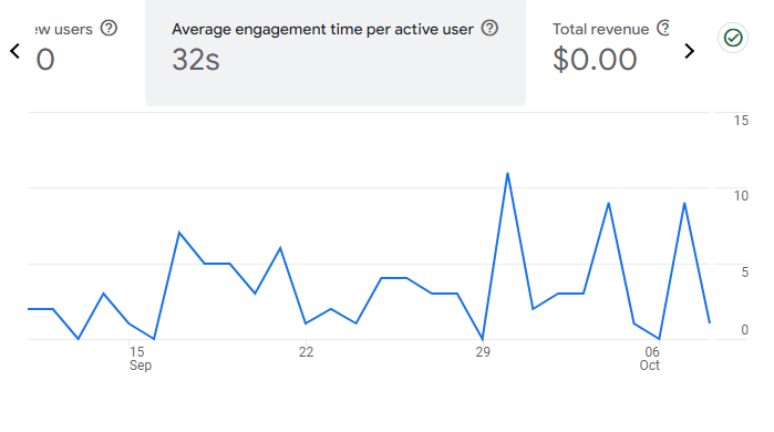 Analiza czasu zaangażowania internautów w Google Analytics 4. 