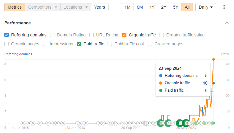 Progres ruchu organicznego w nowym sklepie internetowym – rezultaty konsultingu biznesowego w e-commerce.
