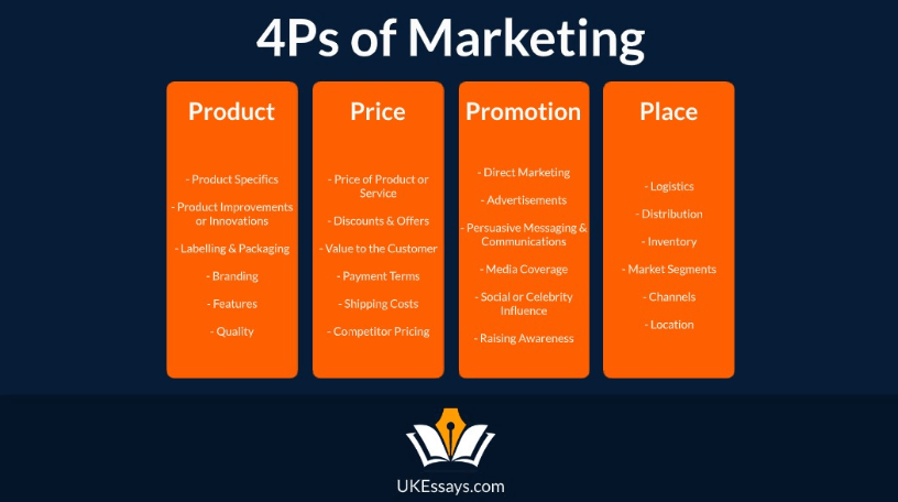 Strategia marketingowa 4P.